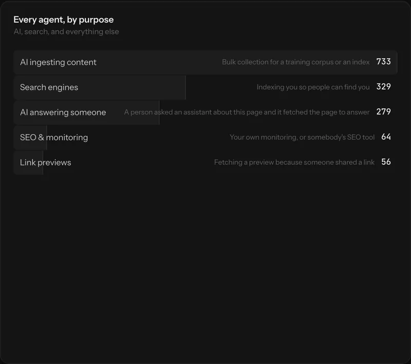 A breakdown of AI agent requests split between answering and ingesting purposes.