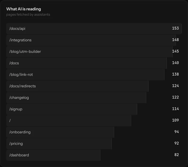 A panel ranking the pages AI agents fetched most often.