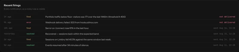 An alert history panel listing past firings with time, rule, value and delivery outcome.