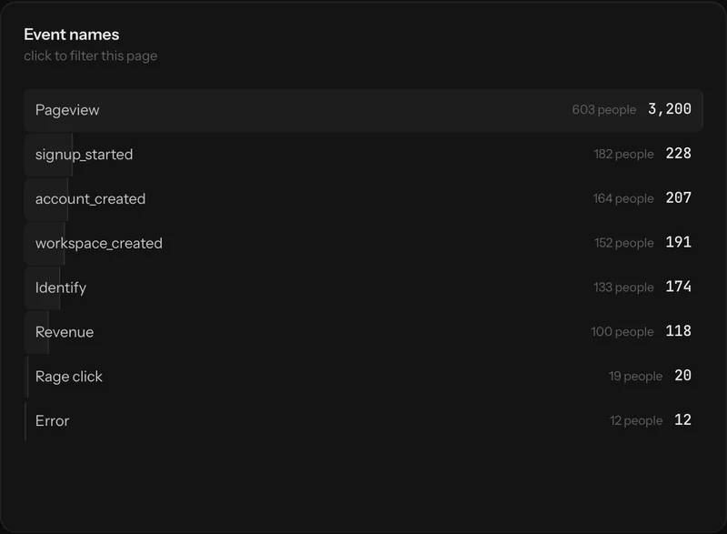 A panel listing event names with their volumes over the selected range.