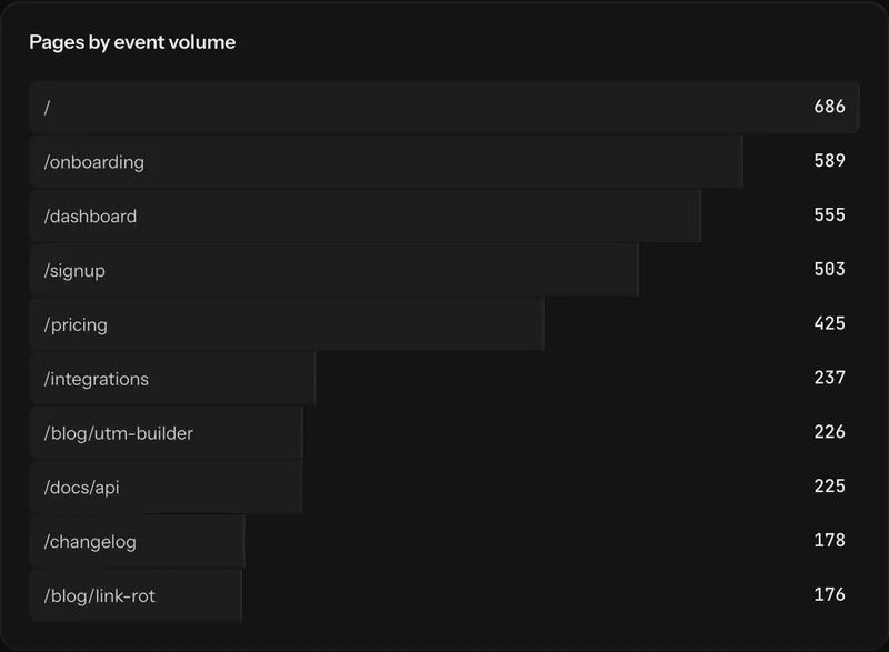 A panel ranking the pages a selected event fires on.