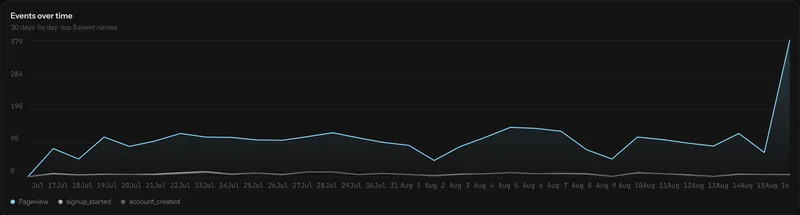 A trend chart of a selected event's volume over time.
