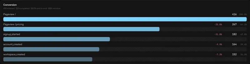 A funnel conversion chart showing the number of people reaching each of five steps.