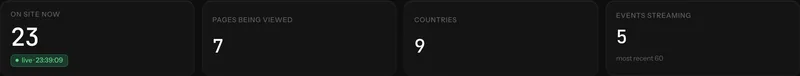 Realtime stat tiles showing visitors online now, pageviews and events in the last five minutes.