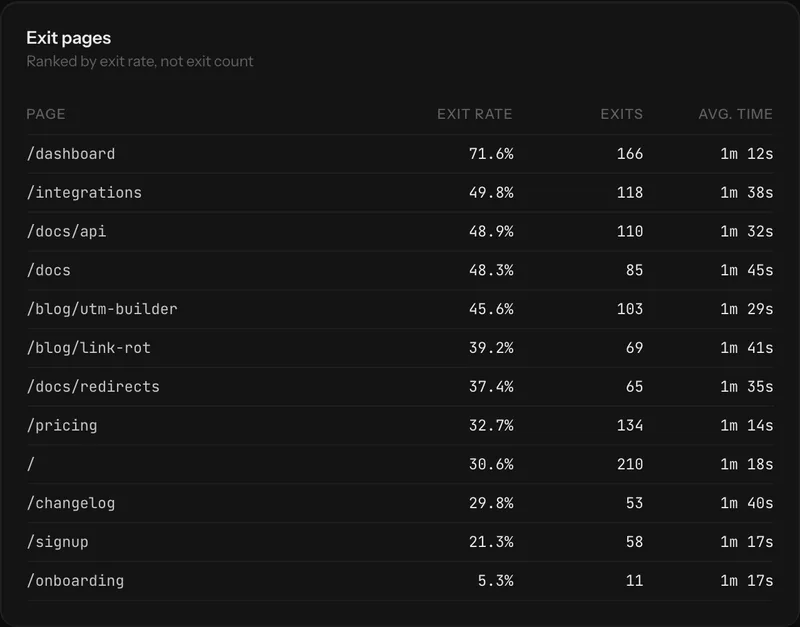 An exit pages panel ranking pages by exit rate, with sessions and exit percentage.