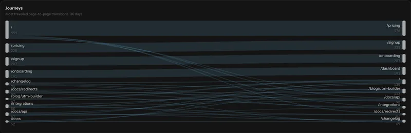 A Sankey diagram showing flows between pages, with band thickness proportional to visitors.