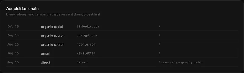 An acquisition chain panel listing each referrer and campaign that sent this person, in order.