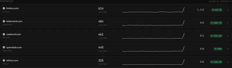 Falorb's portfolio list showing five properties, each with visitors, a sparkline, event totals and a period-over-period change.