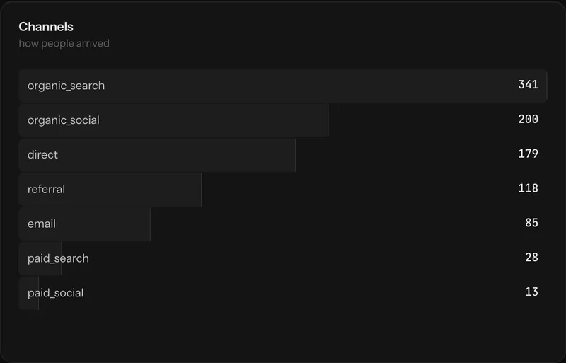 A channels breakdown panel listing organic search, direct, referral and social with visitor counts and share bars.
