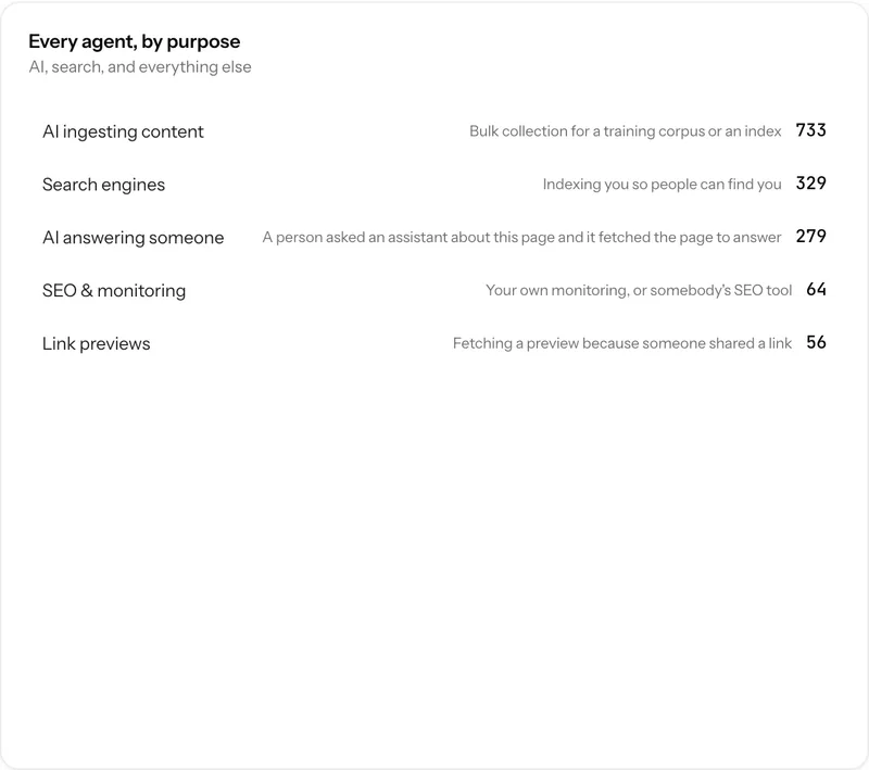 A breakdown of AI agent requests split between answering and ingesting purposes.