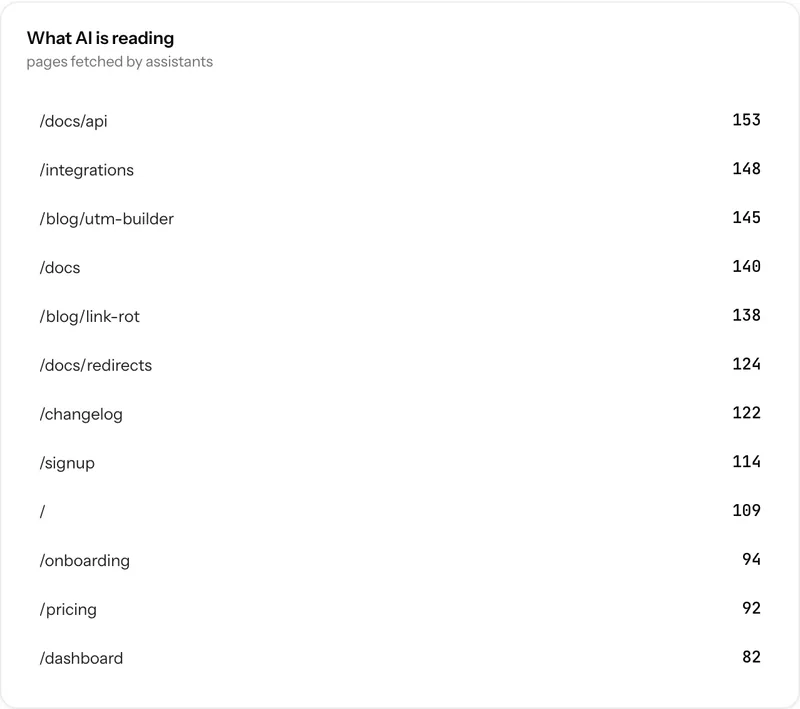 A panel ranking the pages AI agents fetched most often.