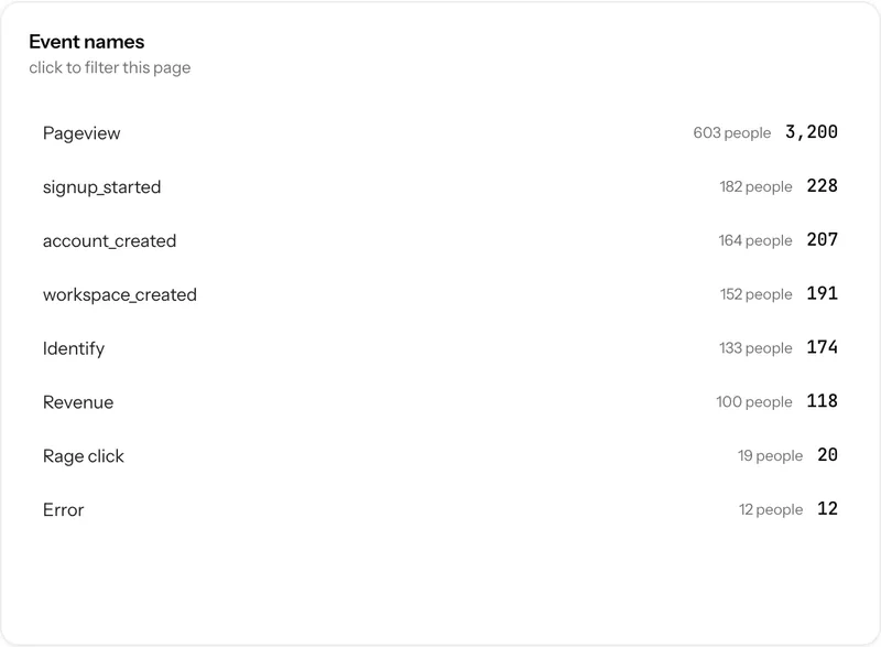 A panel listing event names with their volumes over the selected range.