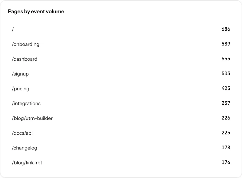 A panel ranking the pages a selected event fires on.
