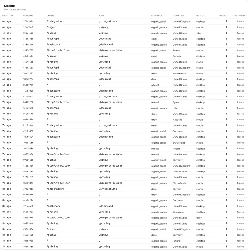 A session list showing duration, event count, entry page and the person for each session.
