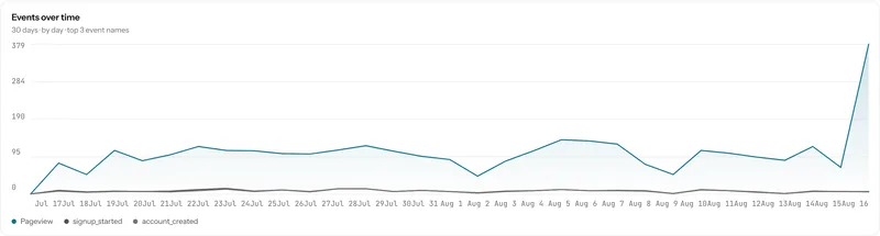 A trend chart of a selected event's volume over time.