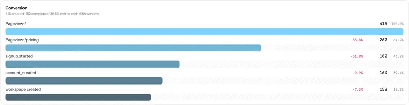 A funnel conversion chart showing the number of people reaching each of five steps.