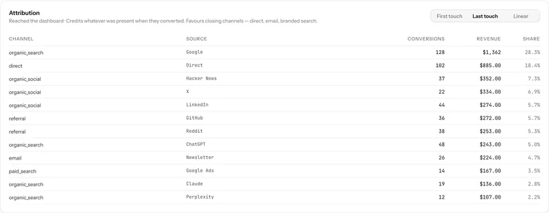 An attribution panel comparing revenue credited to each channel under first-touch, last-touch and linear models.