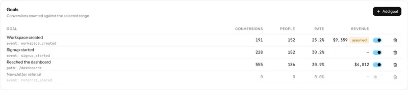 A goals panel listing defined goals with their type, matching rule and conversion counts.