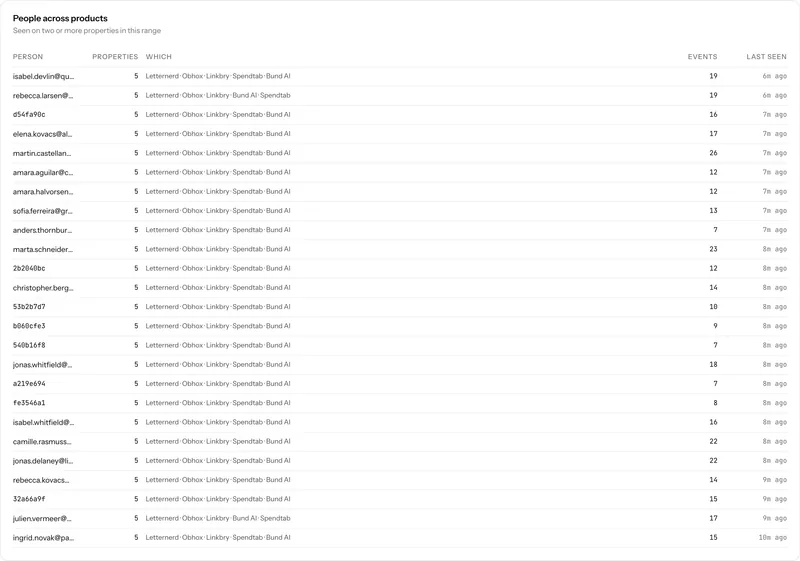 A people-across-products table: each row a person, the number of properties they used, which ones, event count and last seen.