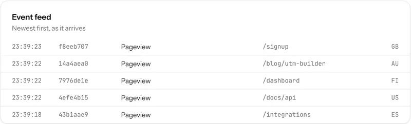 A live feed of individual events, each with person, event name, page and relative time.