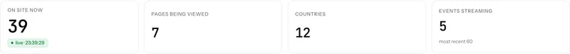 Realtime stat tiles showing visitors online now, pageviews and events in the last five minutes.