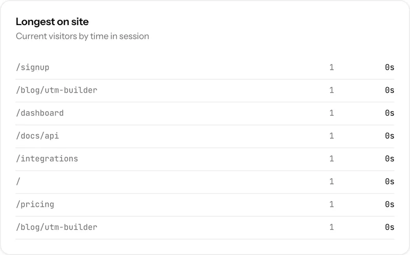 A panel ranking current visitors by time on site, with the page each is on.