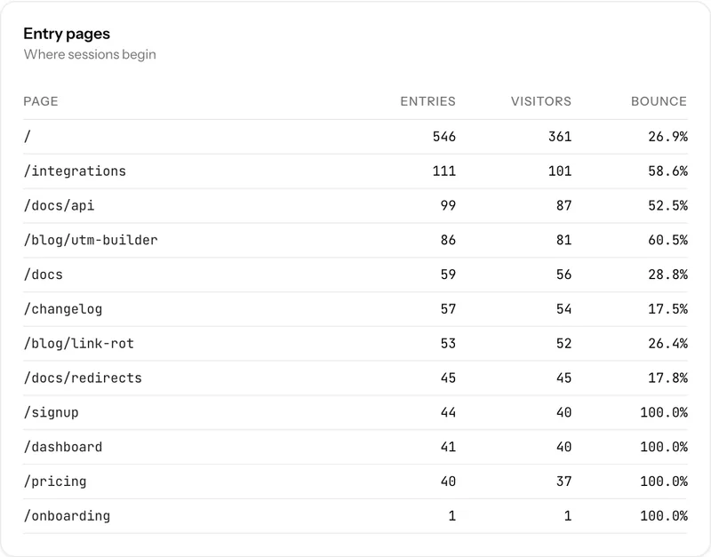 An entry pages panel ranking the pages sessions start on, with counts and share.