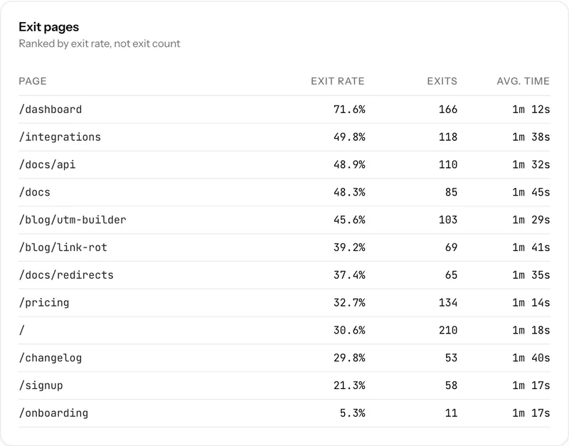 An exit pages panel ranking pages by exit rate, with sessions and exit percentage.