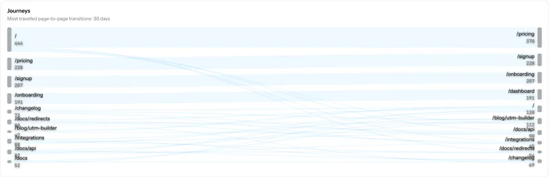 A Sankey diagram showing flows between pages, with band thickness proportional to visitors.