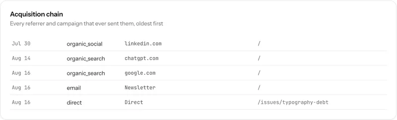 An acquisition chain panel listing each referrer and campaign that sent this person, in order.