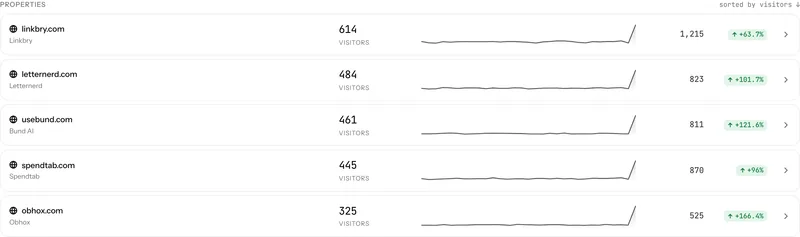 Falorb's portfolio list showing five properties, each with visitors, a sparkline, event totals and a period-over-period change.