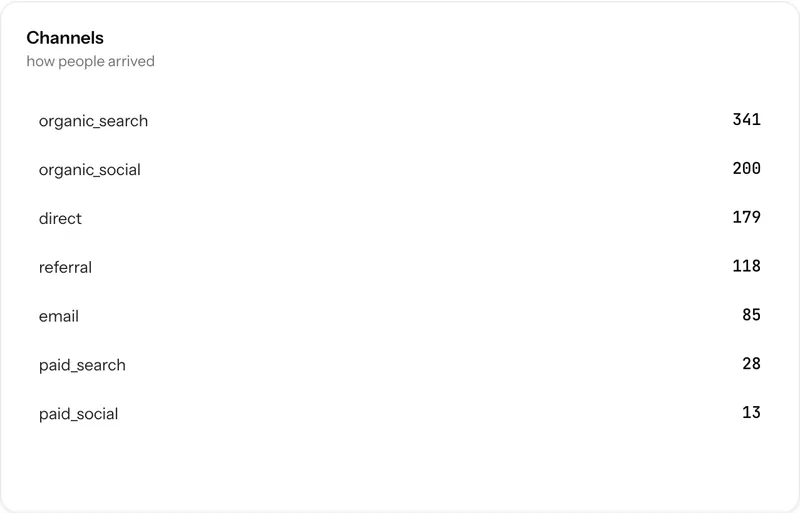 A channels breakdown panel listing organic search, direct, referral and social with visitor counts and share bars.
