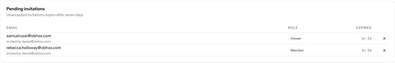 A pending invitations panel listing invited email addresses, roles and expiry.