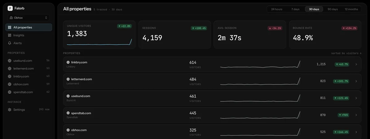 The Falorb portfolio dashboard: unique visitors, sessions, average session length and bounce rate across five properties, above a ranked list of each site with its own sparkline and change.