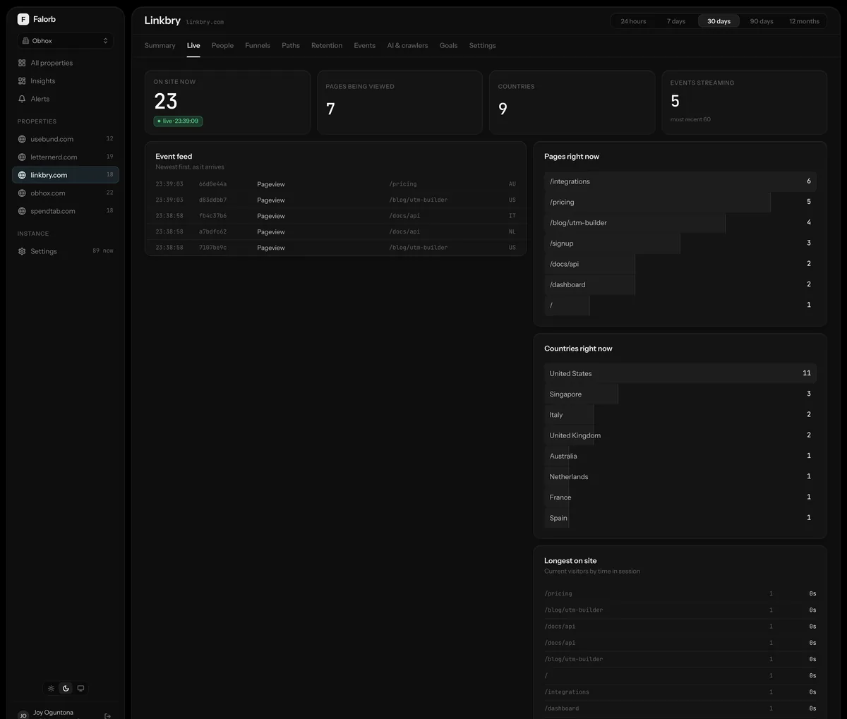 Realtime. A live event feed, the pages and countries active now, and the visitors who have been reading longest. Streamed over server-sent events from your own origin.
