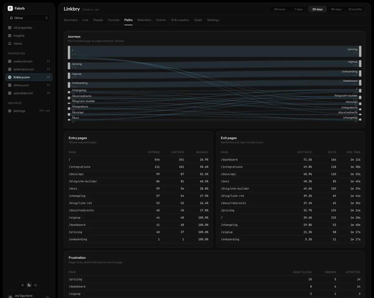 Journeys. A Sankey of page-to-page flow, entry pages, exit pages ranked by rate rather than volume, and the pages producing rage clicks and errors.