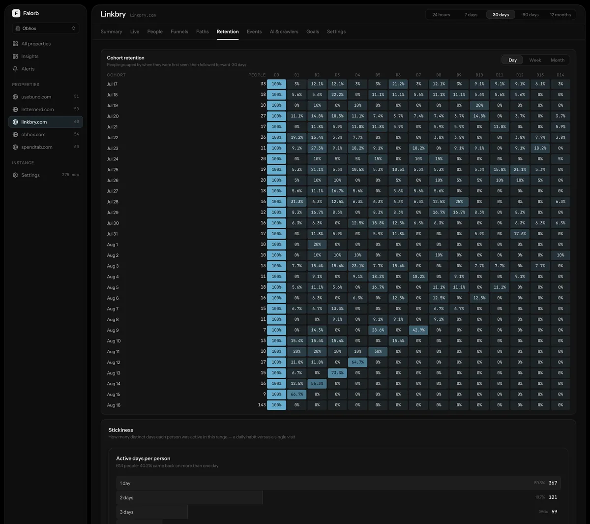 Retention. Cohort grids by day, week or month, with a stickiness distribution underneath showing how many days in the period people actually returned.