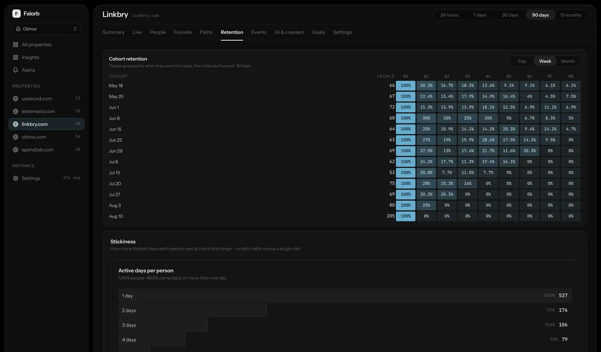 The same retention page switched to weekly cohorts across a ninety-day range.