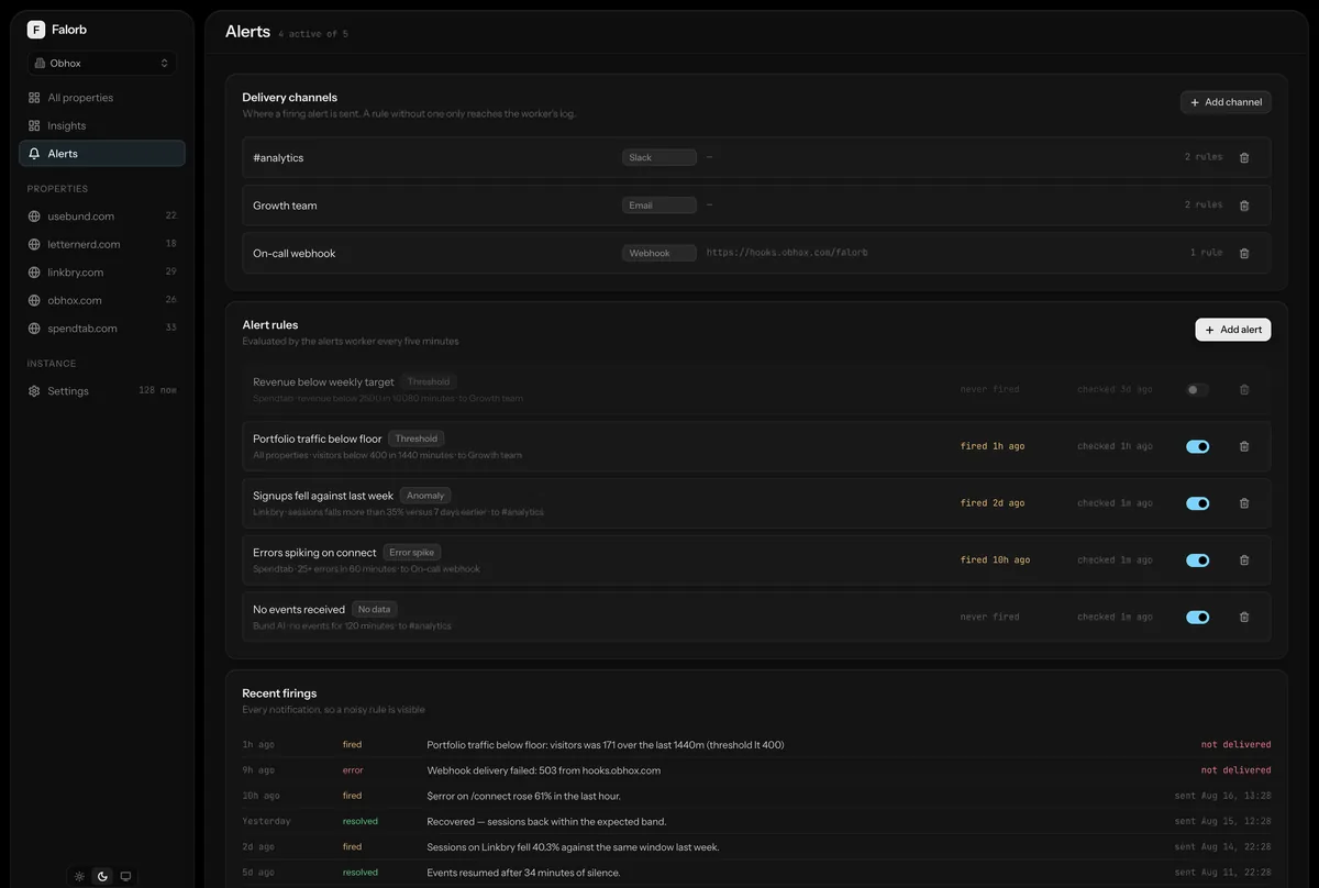 Alerts. Threshold, anomaly, no-data and error-spike rules, delivery channels for Slack, email and webhooks, and the history of every firing.