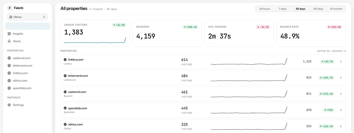 The Falorb portfolio dashboard: unique visitors, sessions, average session length and bounce rate across five properties, above a ranked list of each site with its own sparkline and change.