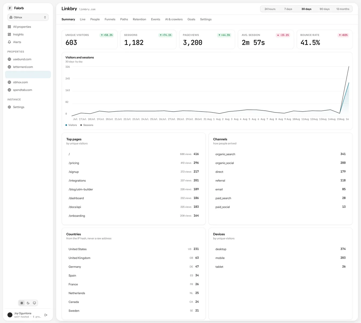 Property summary. Totals, a visitors-and-sessions trend at an interval chosen to fit the range, and four breakdowns: top pages, channels, countries, devices.
