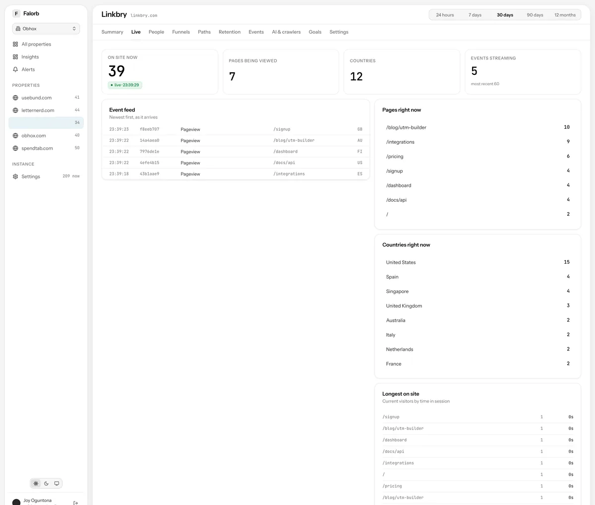 Realtime. A live event feed, the pages and countries active now, and the visitors who have been reading longest. Streamed over server-sent events from your own origin.