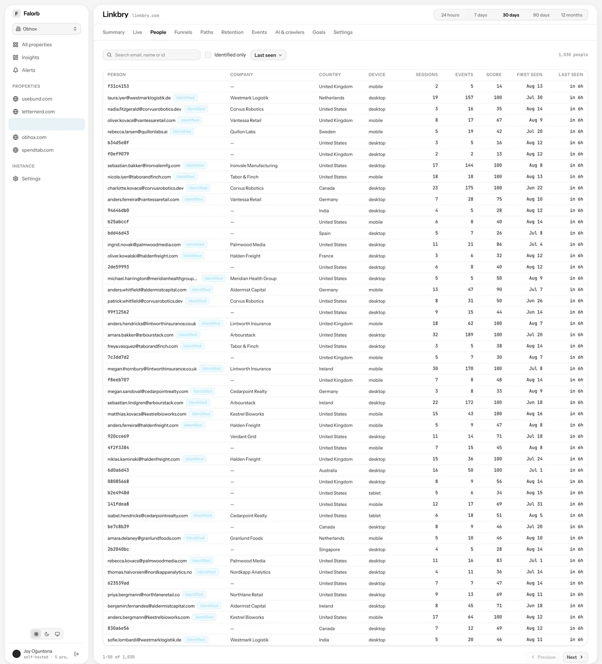 People. Debounced search, an identified-only filter, sortable columns and paging over everyone the property has seen.