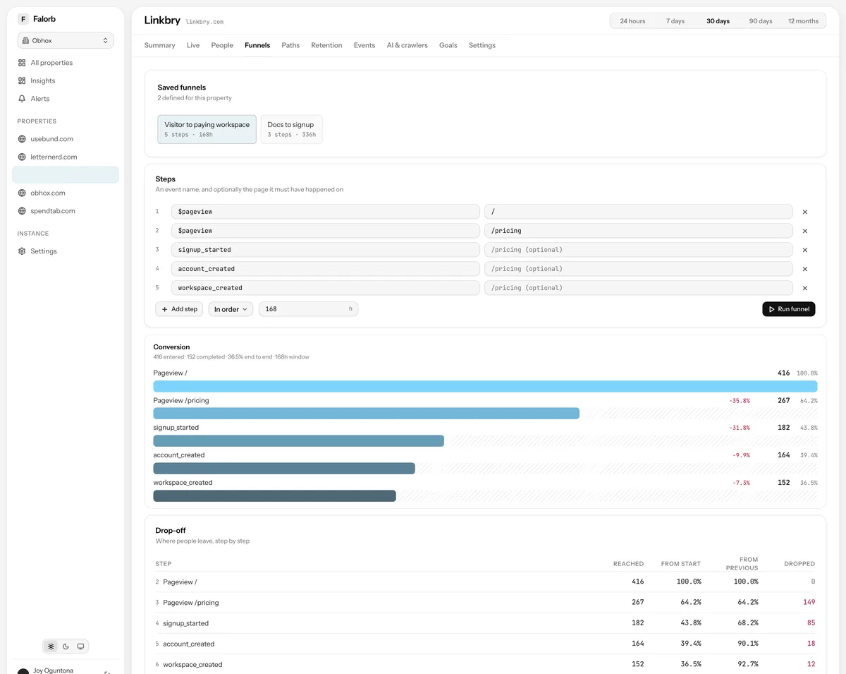 Funnels. A URL-encoded step builder above a conversion chart and a drop-off waterfall, with the conversion window stated rather than assumed.