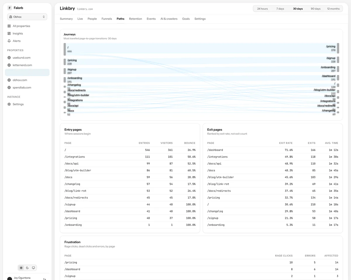 Journeys. A Sankey of page-to-page flow, entry pages, exit pages ranked by rate rather than volume, and the pages producing rage clicks and errors.