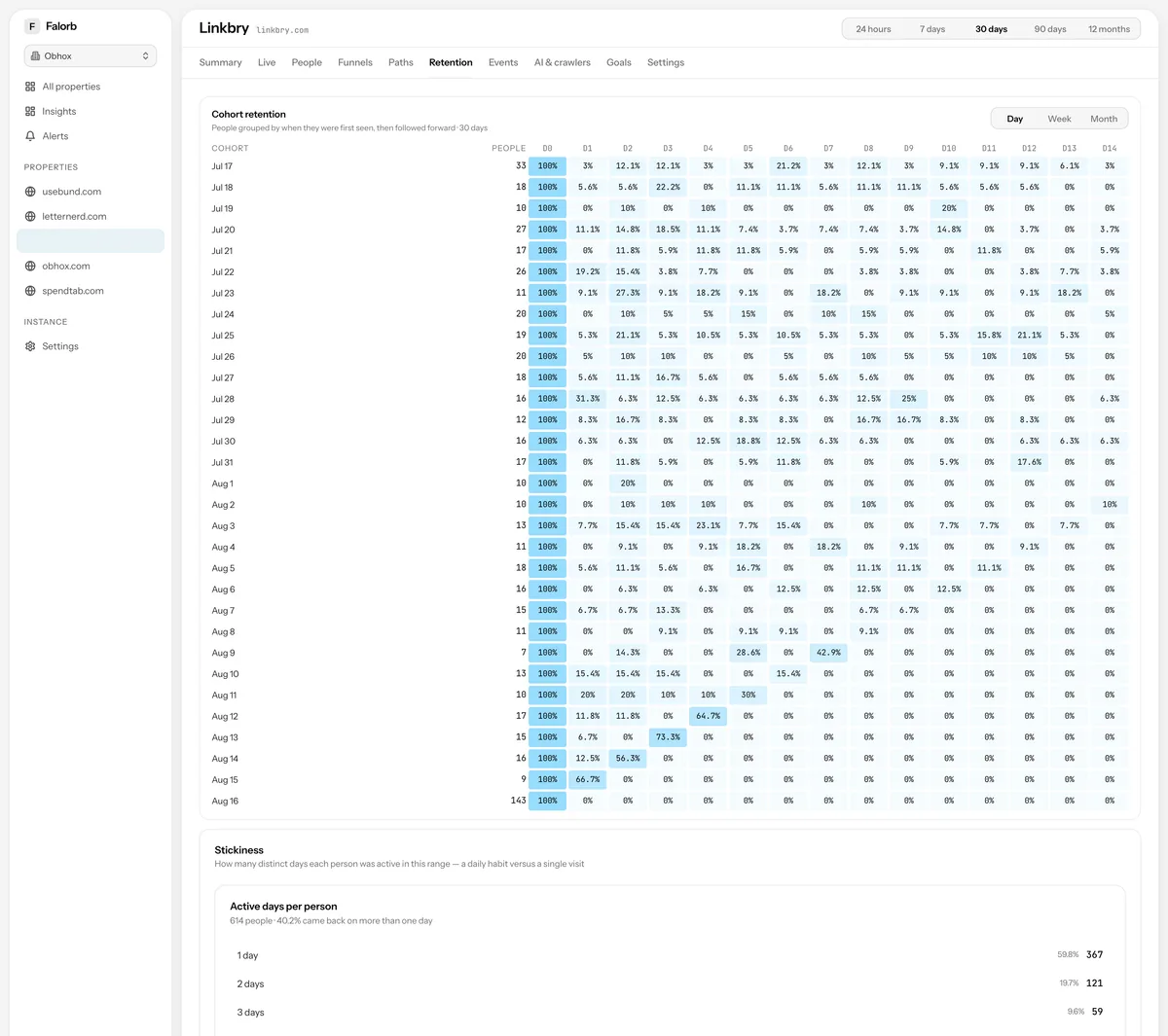 Retention. Cohort grids by day, week or month, with a stickiness distribution underneath showing how many days in the period people actually returned.