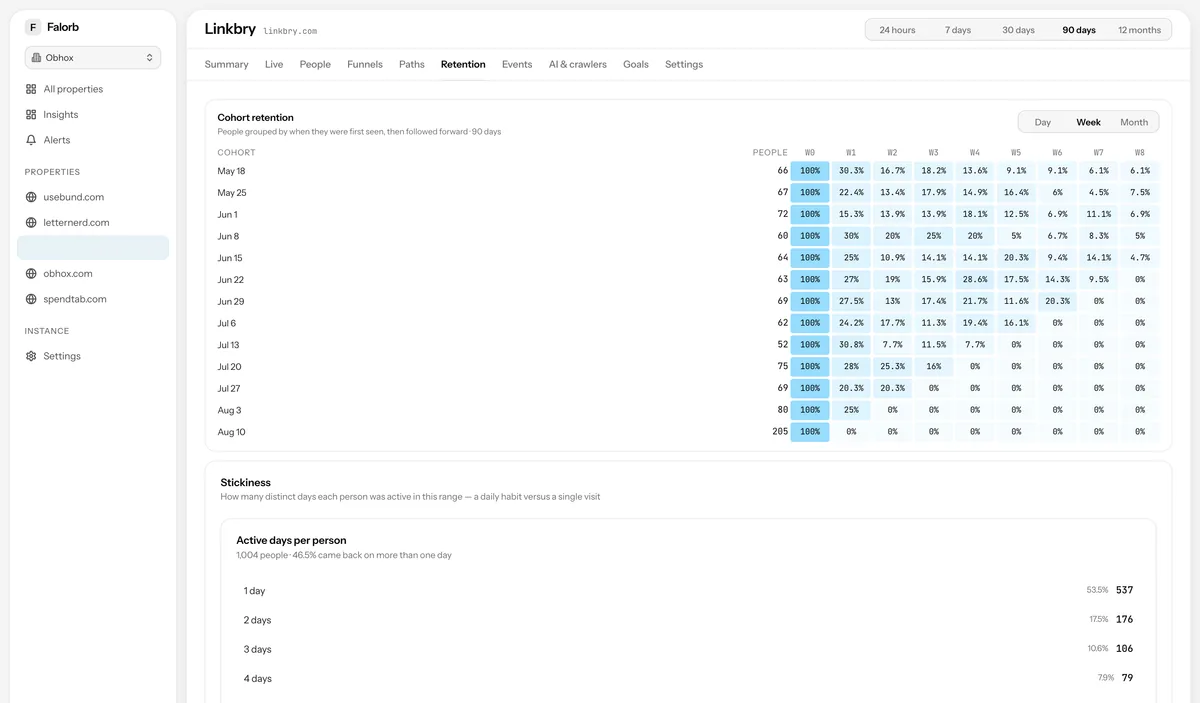 The same retention page switched to weekly cohorts across a ninety-day range.