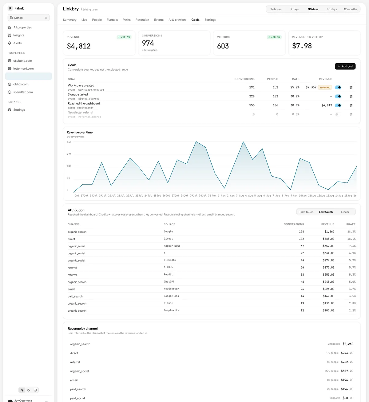 Goals & revenue. Goals from events or paths, conversion rates against the visitors in scope, and revenue attributed under first-touch, last-touch and linear models side by side.