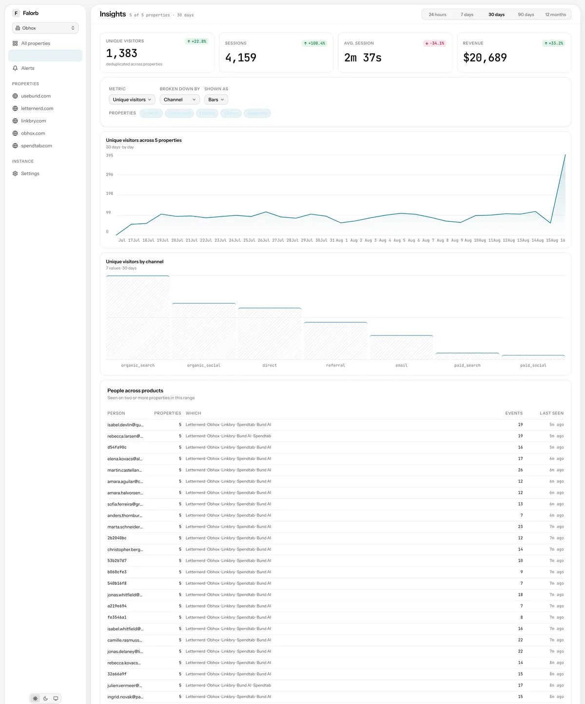 Cross-project insights. Metric by dimension across every property at once, plus everybody who has used two or more of your products.