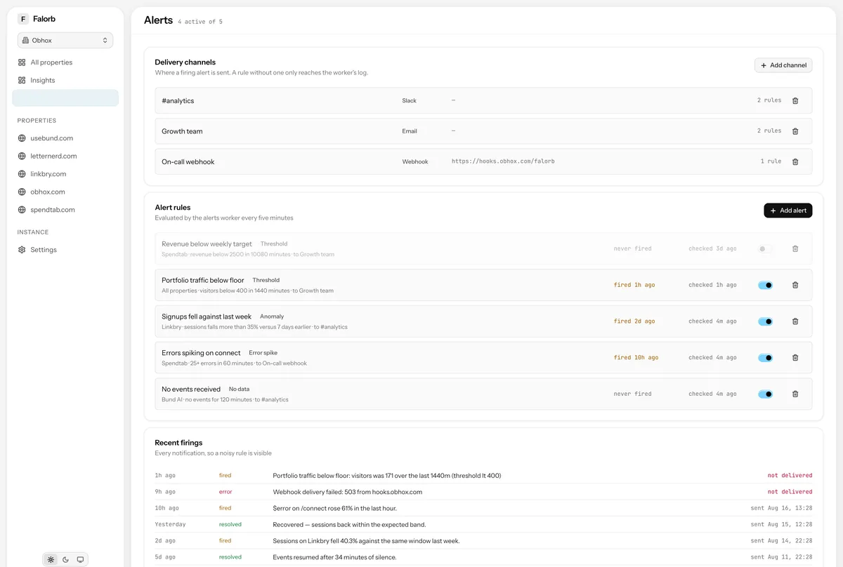 Alerts. Threshold, anomaly, no-data and error-spike rules, delivery channels for Slack, email and webhooks, and the history of every firing.